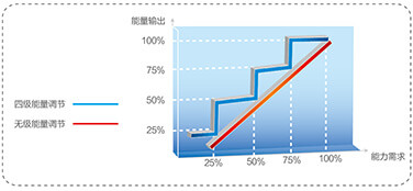 美的中央空调-美的MC高效降膜螺杆式冷水机组介绍