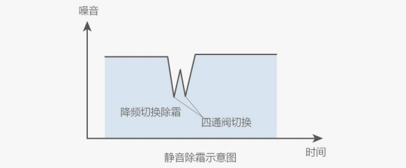 美的空气能静音除霜